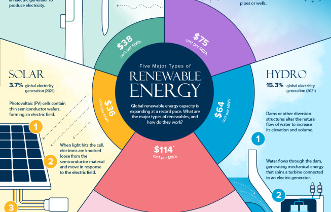 What Are the Five Major Types of Renewable Energy?