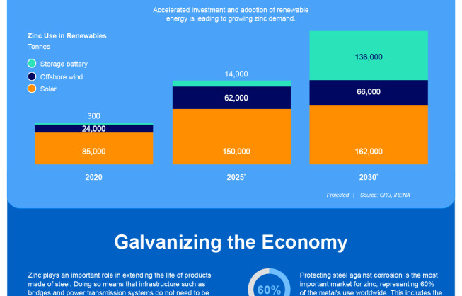 Understanding Zinc’s Role in a Low-Carbon Economy