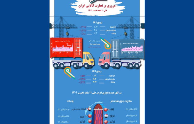 مروری بر تجارت کالایی ایران طی ۱۱ ماهه نخست ۱۴۰۱*